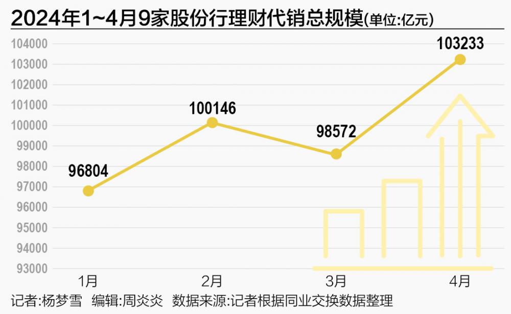 “存款搬家”加速？4月9家股份行理财代销规模增长超4000亿(图1)