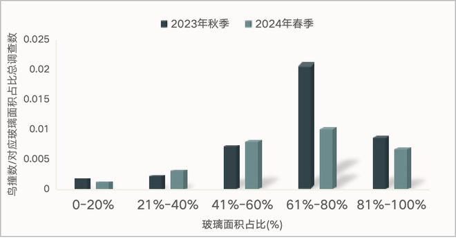行业动态丨守卫飞翔的自由腾讯基金会发布《全国防鸟撞行动网络2024年度报告(图5)