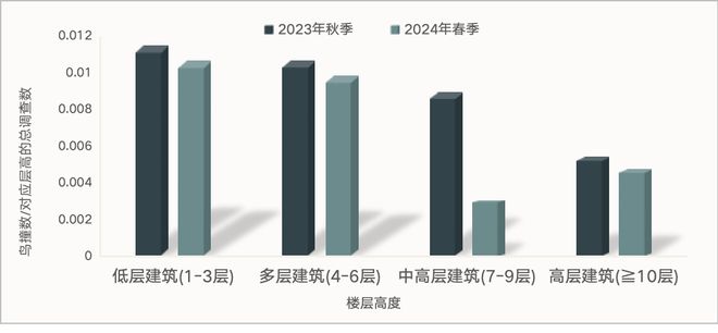 行业动态丨守卫飞翔的自由腾讯基金会发布《全国防鸟撞行动网络2024年度报告(图7)
