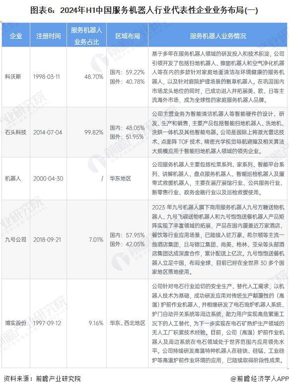 【行业深度】洞察2024：中国服务机器人行业竞争格局及市场份额（附市场集中度、企业优势分析等）(图6)