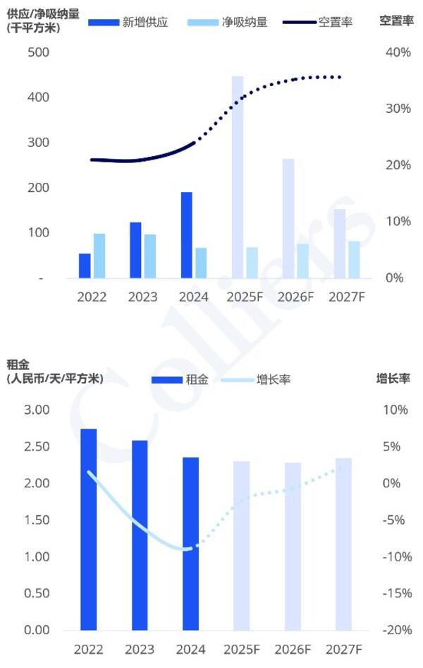2024高力国际杭州、南京、苏州、武汉写字楼租赁市场半年度回顾与展望(图3)