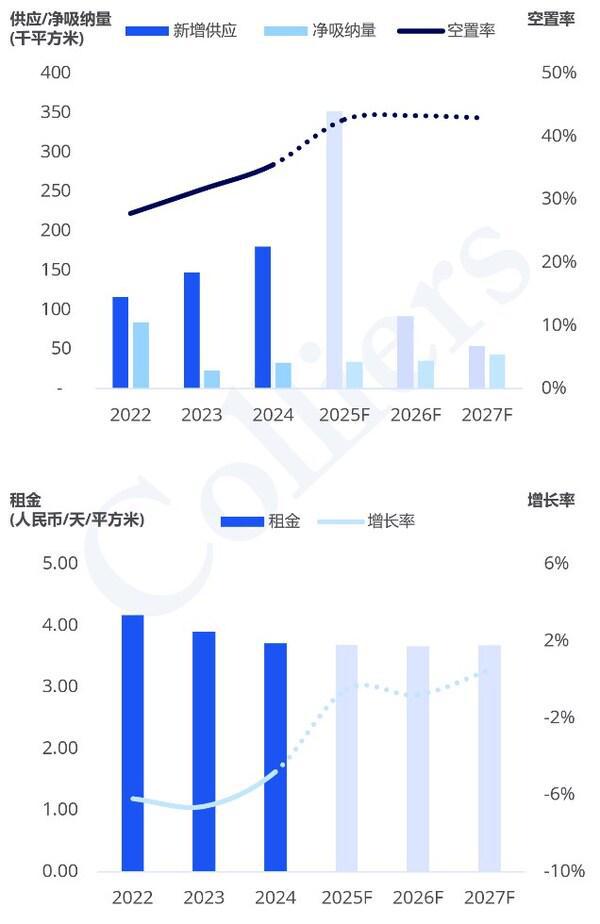 2024高力国际杭州、南京、苏州、武汉写字楼租赁市场半年度回顾与展望(图2)