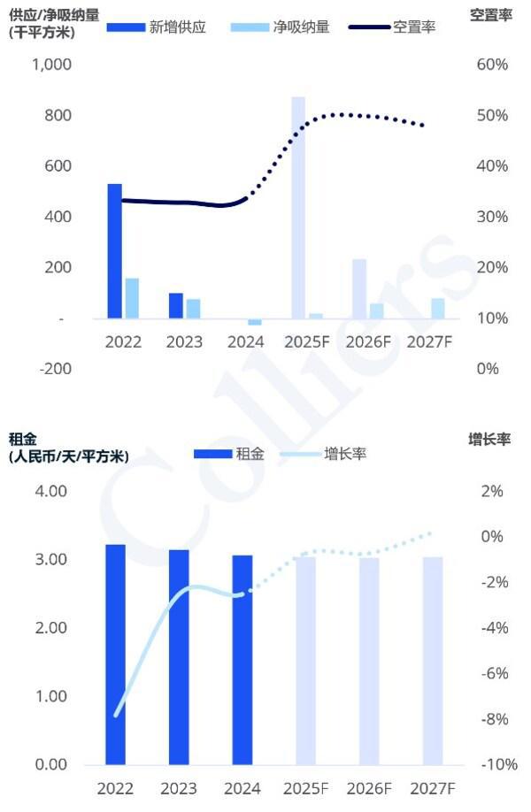 2024高力国际杭州、南京、苏州、武汉写字楼租赁市场半年度回顾与展望(图4)