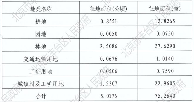 丰台又一片区暂停实施搬迁！另一村启动征地！(图4)
