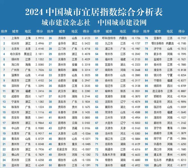 2024中国城市宜居指数发布上海杭州北京排前三(图1)