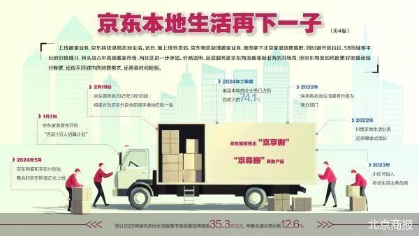 外卖之后再增搬家京东本地生活棋局有多大(图1)