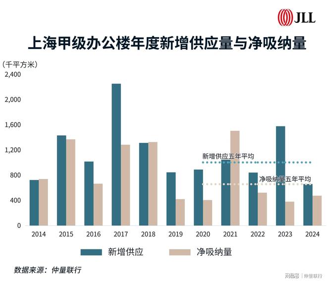 2024上海办公楼市场回顾(图1)