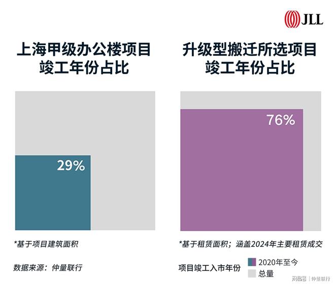 2024上海办公楼市场回顾(图2)