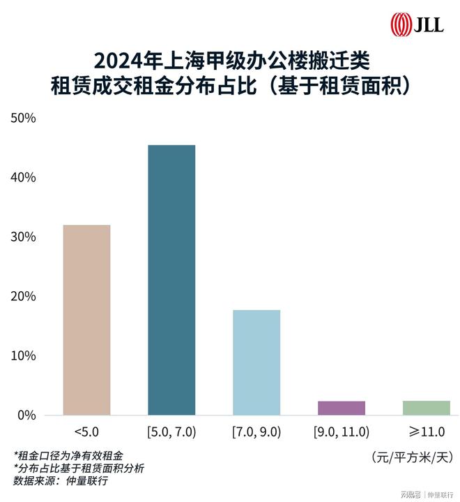 2024上海办公楼市场回顾(图3)