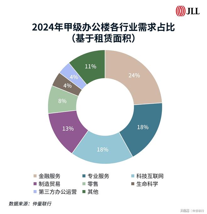 2024上海办公楼市场回顾(图5)