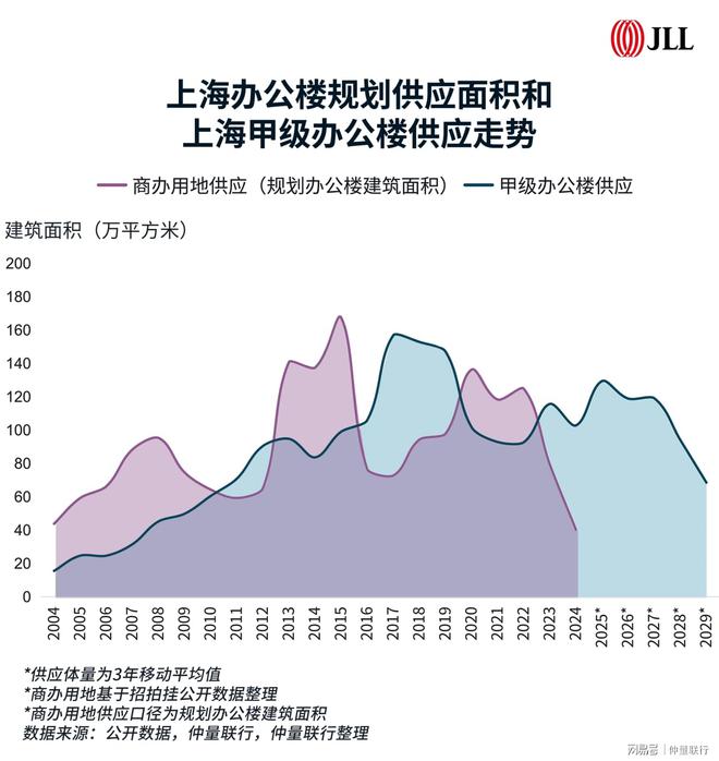 2024上海办公楼市场回顾(图6)