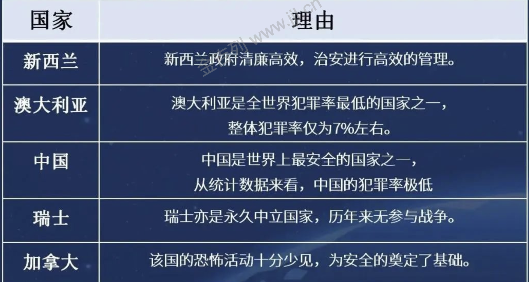 移民小白看过来哪个国家适合你呢？(图1)