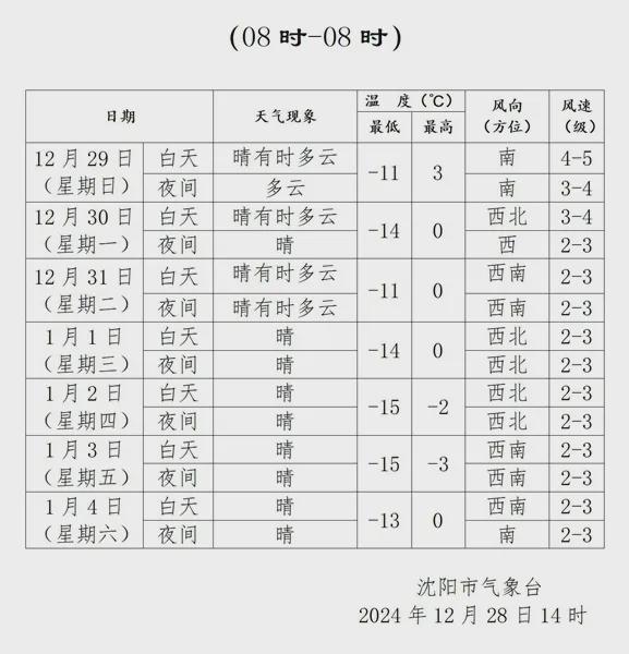 沈阳早知道｜新年啥天？(图1)