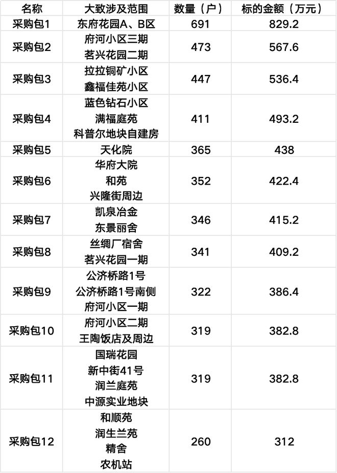 涉及4646户！高新区城中村改造搬迁启动(图2)