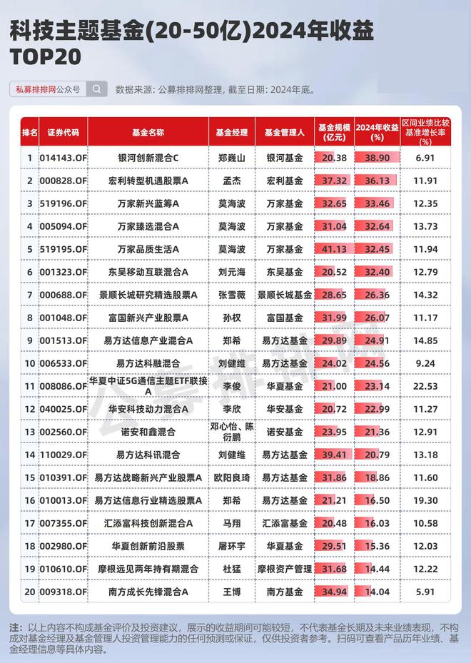2024年科技基金哪家强？雷涛、雷志勇、郑巍山等分别夺冠！(图3)
