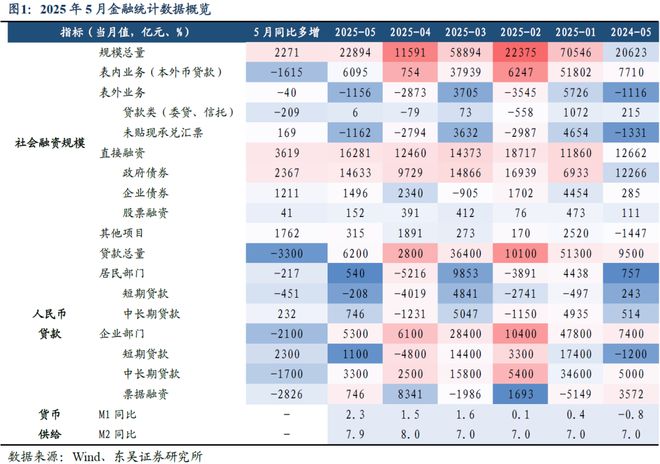 芦哲：贷款季节回暖、存款“搬家”初显—2025年5月金融数据点评(图1)