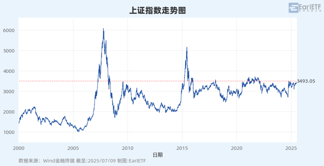 3500点“慢牛”有可能吗(图1)