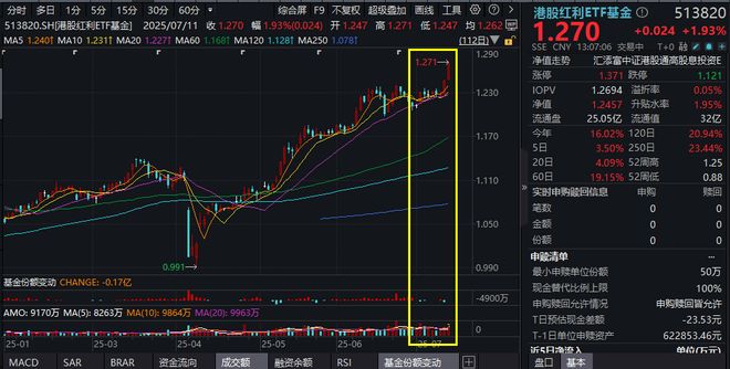 港股红利韧劲十足！港股红利ETF基金(513820)涨超1%盘中价再创新高！多路资金“扫货”高股息资产基金经理最新解读(图1)