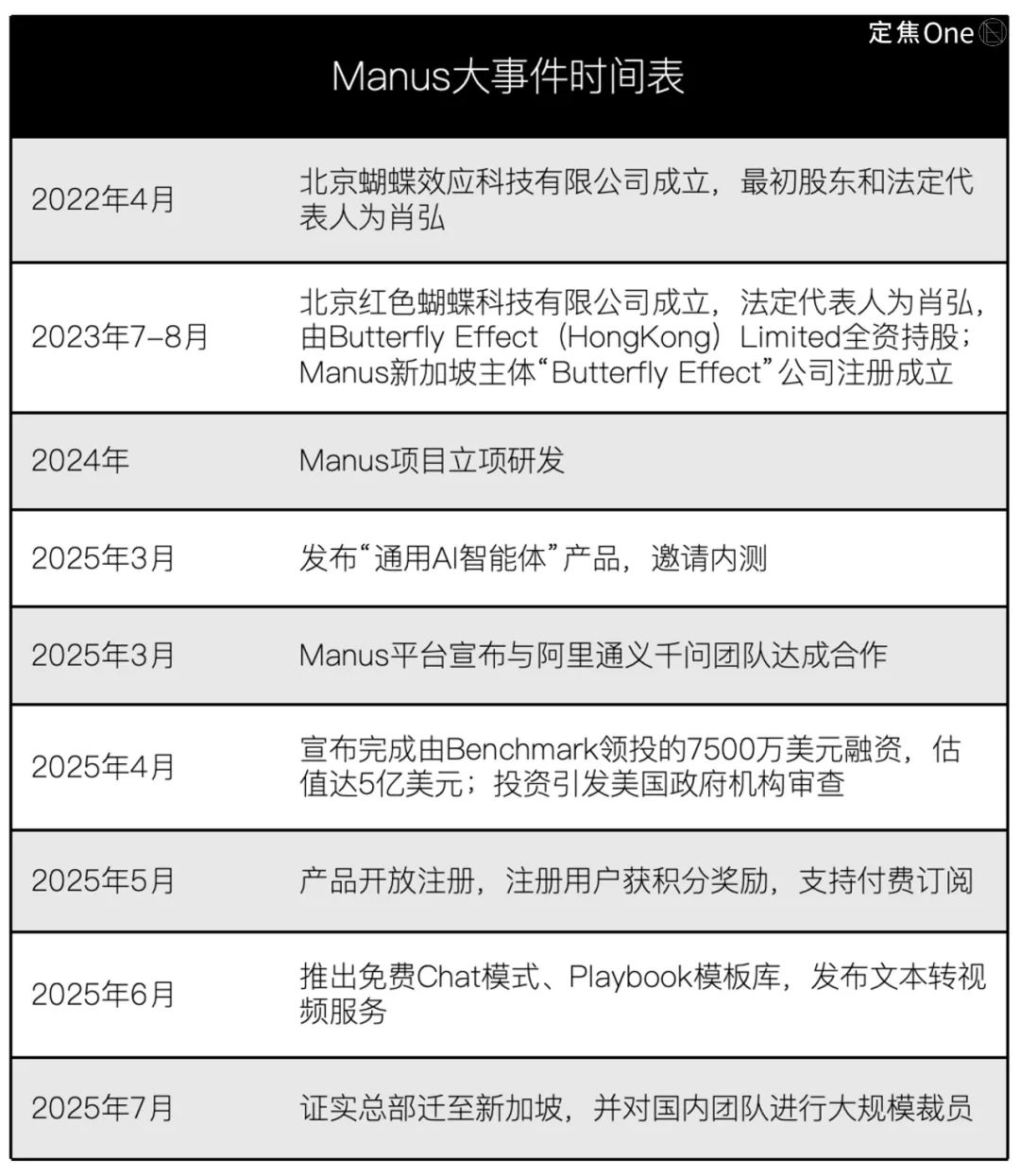 从风口到风暴Manus的130天(图1)