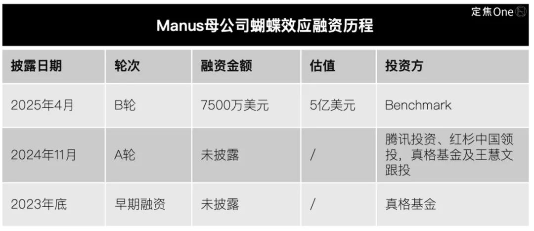 从风口到风暴Manus的130天(图2)
