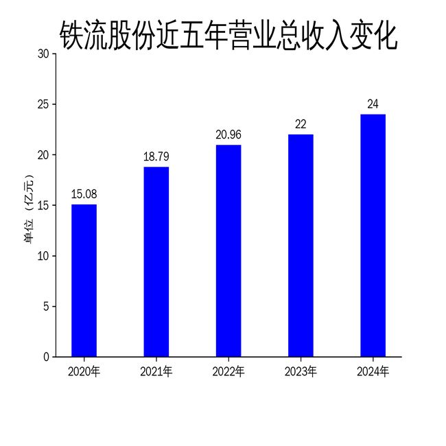 铁流股份2024年财报：营收24亿净利润增长49%新能源汽车零部件成新亮点(图1)