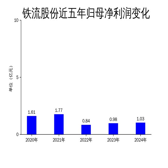 铁流股份2024年财报：营收24亿净利润增长49%新能源汽车零部件成新亮点(图2)