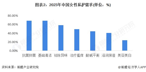 【女性私护】行业市场规模：2024年中国女性私护行业市场规模超过370亿元抗菌抑菌是用户主要需求(图2)
