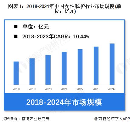 【女性私护】行业市场规模：2024年中国女性私护行业市场规模超过370亿元抗菌抑菌是用户主要需求(图1)