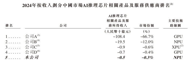 云天励飞拟港股上市：连续6年亏损毛利率连续3年下滑推理芯片市占率仅03%(图3)