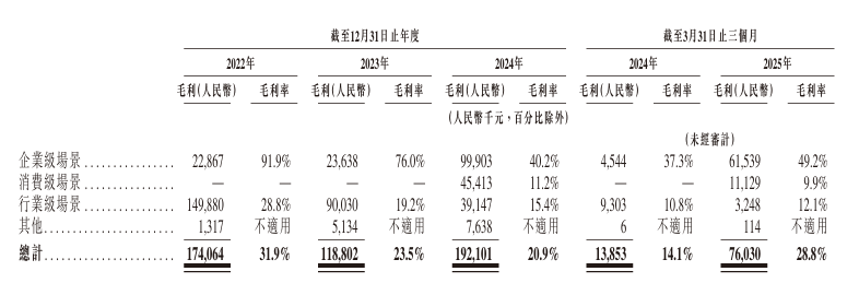 云天励飞拟港股上市：连续6年亏损毛利率连续3年下滑推理芯片市占率仅03%(图1)